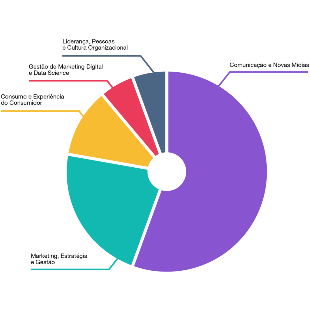 MASTER EM COMUNICAÇÃO EMPRESARIAL TRANSMÍDIA EAD