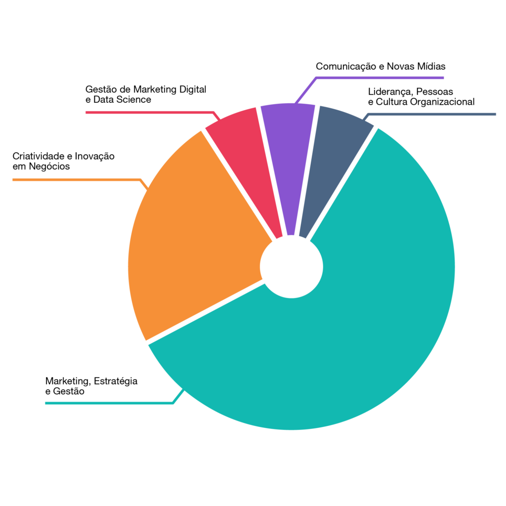 MASTER EM CREATOR ECONOMY- GESTÃO DO MERCADO DE INFLUÊNCIA EAD