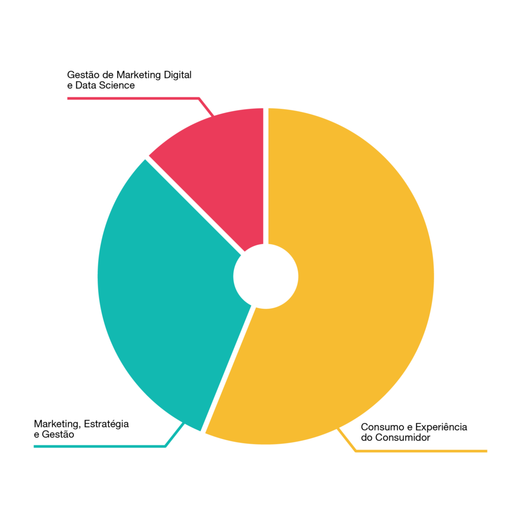 MASTER EM PESQUISA DE MERCADO, CONSUMER & MARKET INSIGHTS EAD