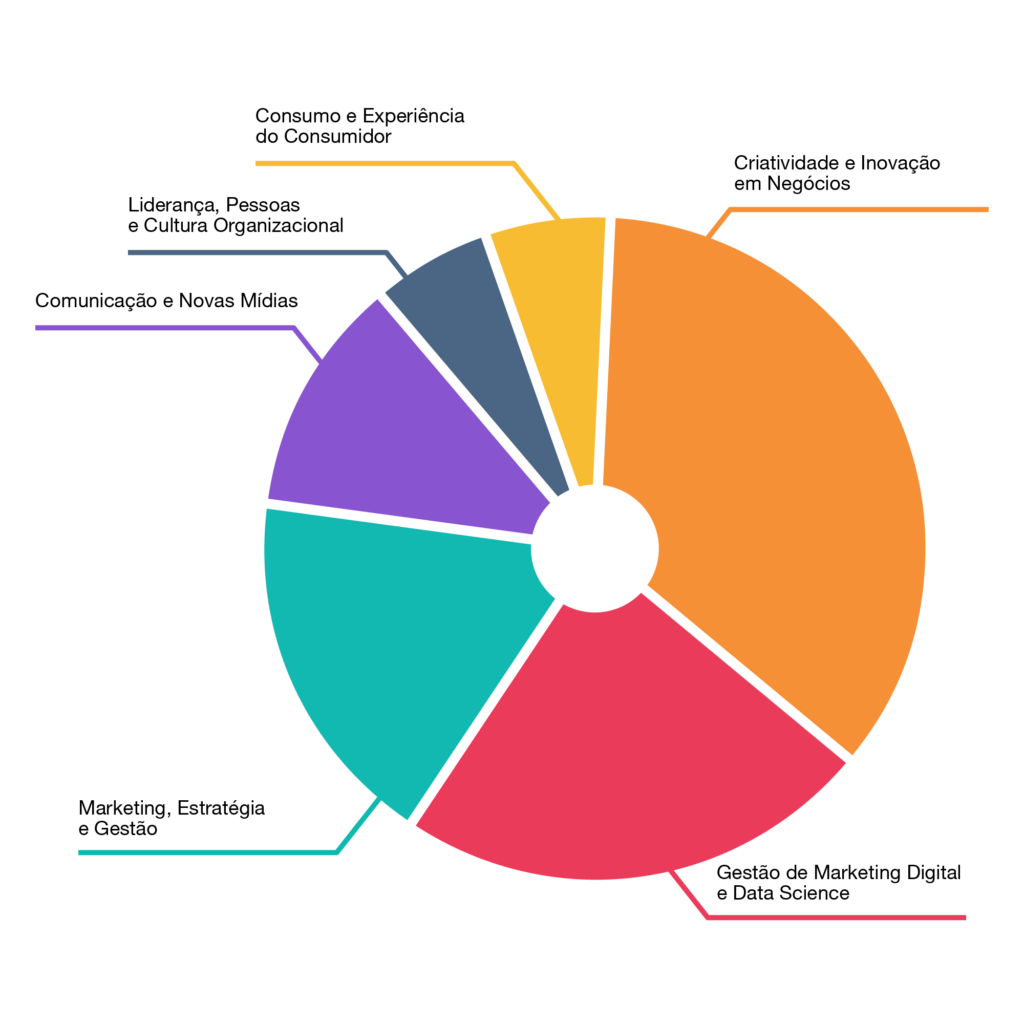 MASTER GESTÃO ESTRATÉGICA DE UX DESIGN EAD