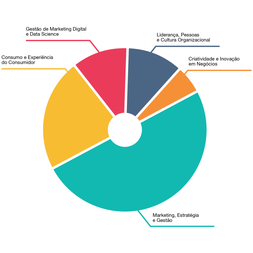 MBA EXECUTIVO EM MARKETING