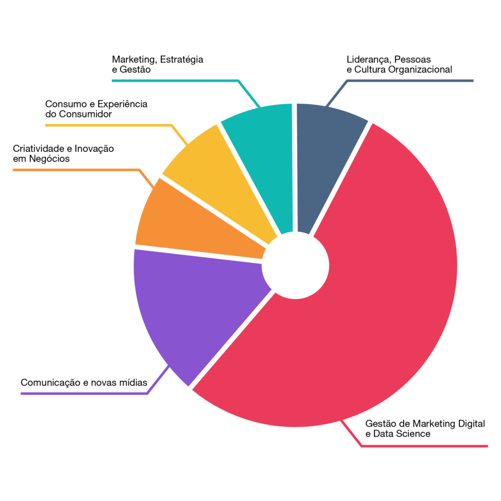 PÓS - GRADUAÇÃO EM COMUNICAÇÃO E MARKETING DIGITAL POA