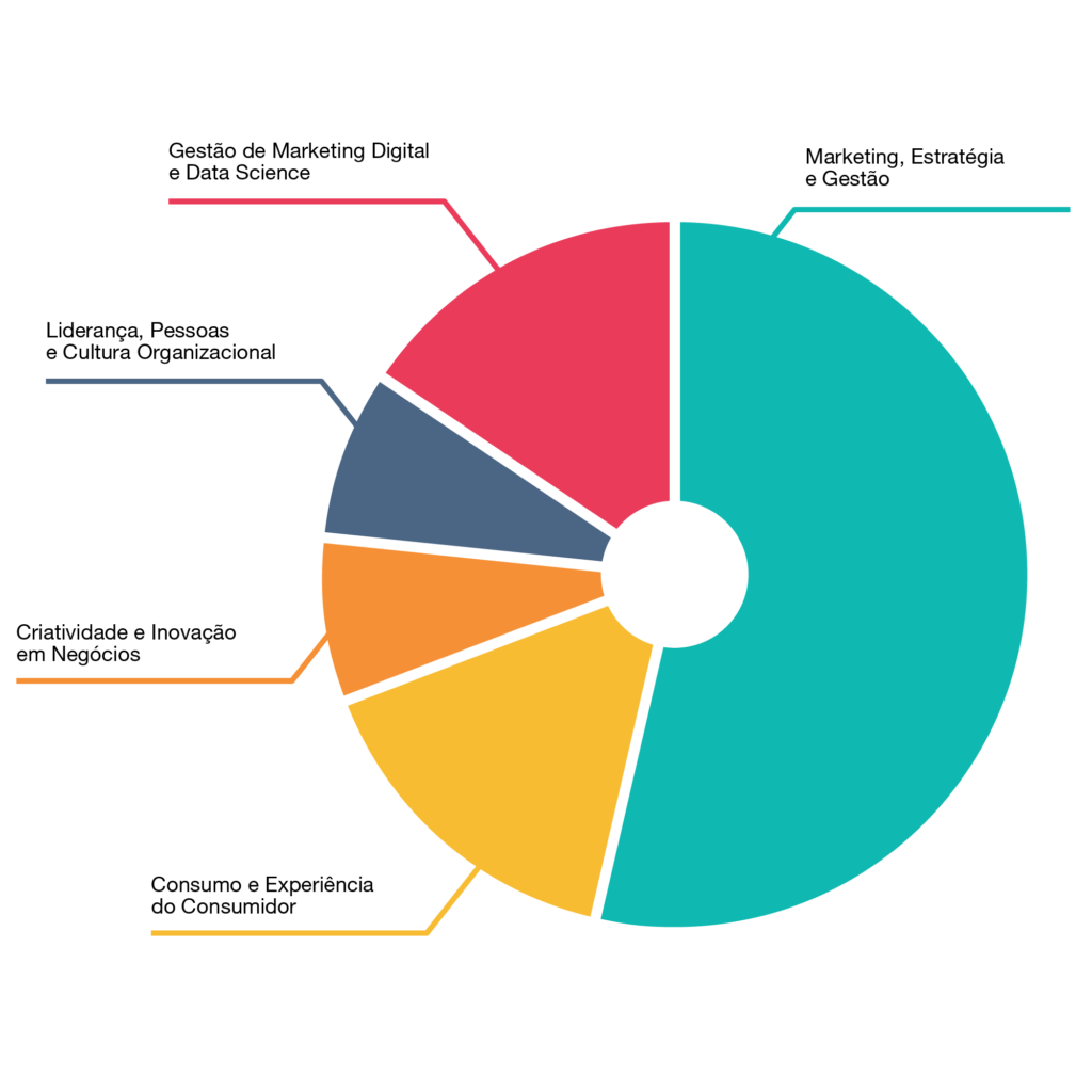 PÓS - GRADUAÇÃO CERTIFICATE EM NEGÓCIOS E MARKETING