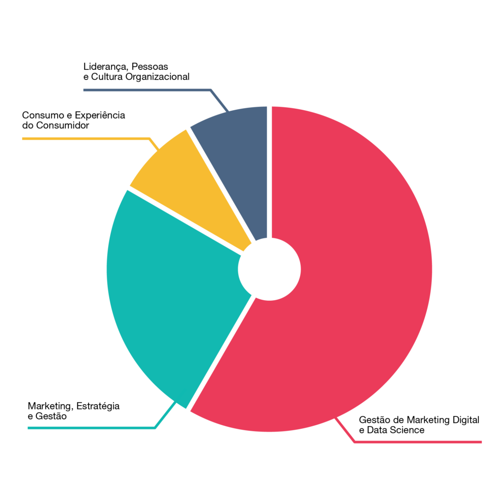 PÓS-GRADUAÇÃO EM COMUNICAÇÃO DIGITAL E BUSINESS INTELLIGENCE EAD