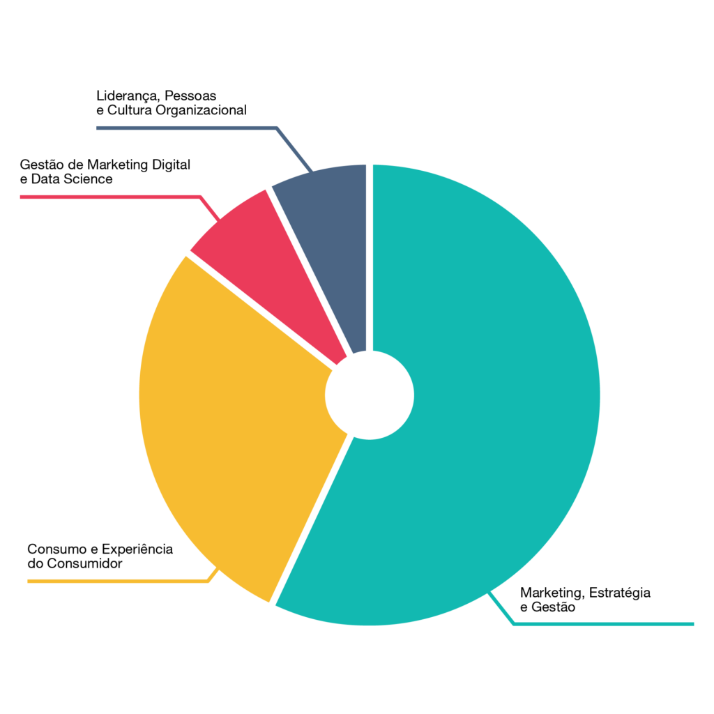 PÓS - GRADUAÇÃO EM GESTÃO ESTRATEGICA DE TRADE MARKETING POA