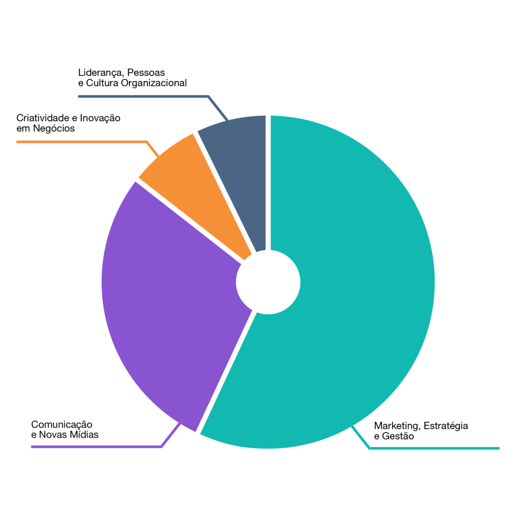 PÓS-GRADUAÇÃO EM MARKETING ESTRATÉGICO, BRANDING E MÍDIAS