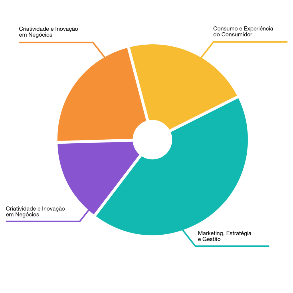 PÓS - GRADUAÇÃO EM NEGÓCIOS E MARKETING DE LUXO COMTEMPORÂNEO